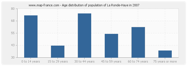 Age distribution of population of La Ronde-Haye in 2007